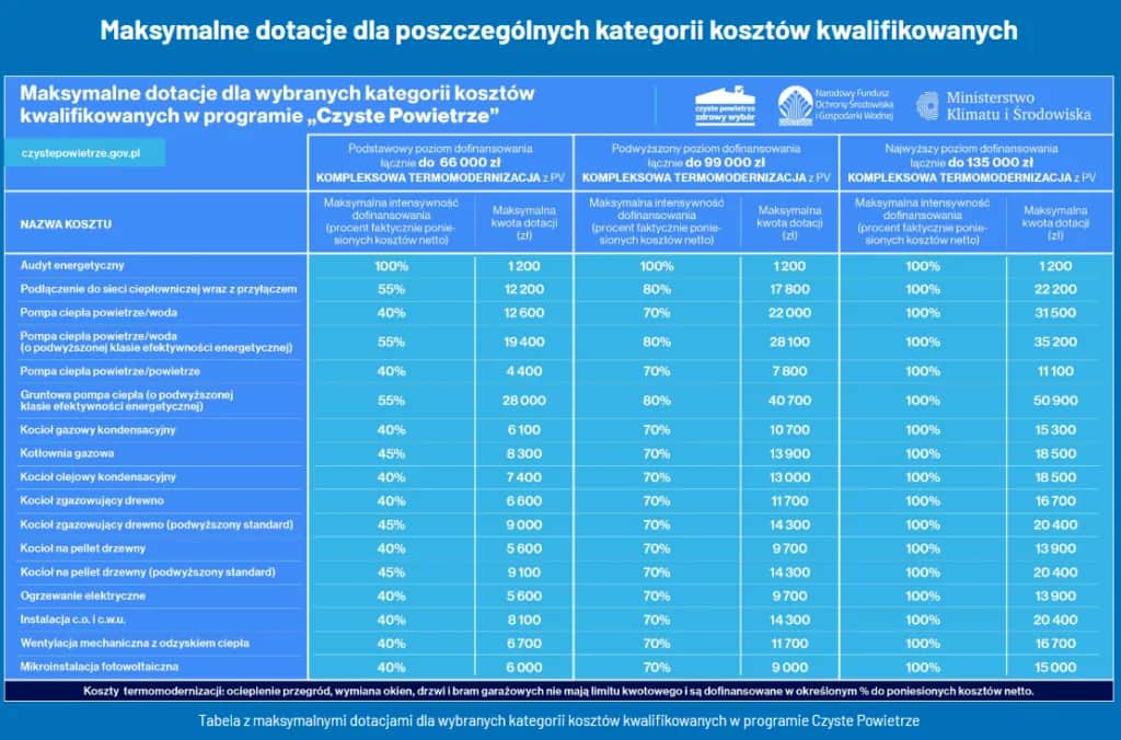 Dofinansowanie do fotowoltaiki: Warunki i programy 2024