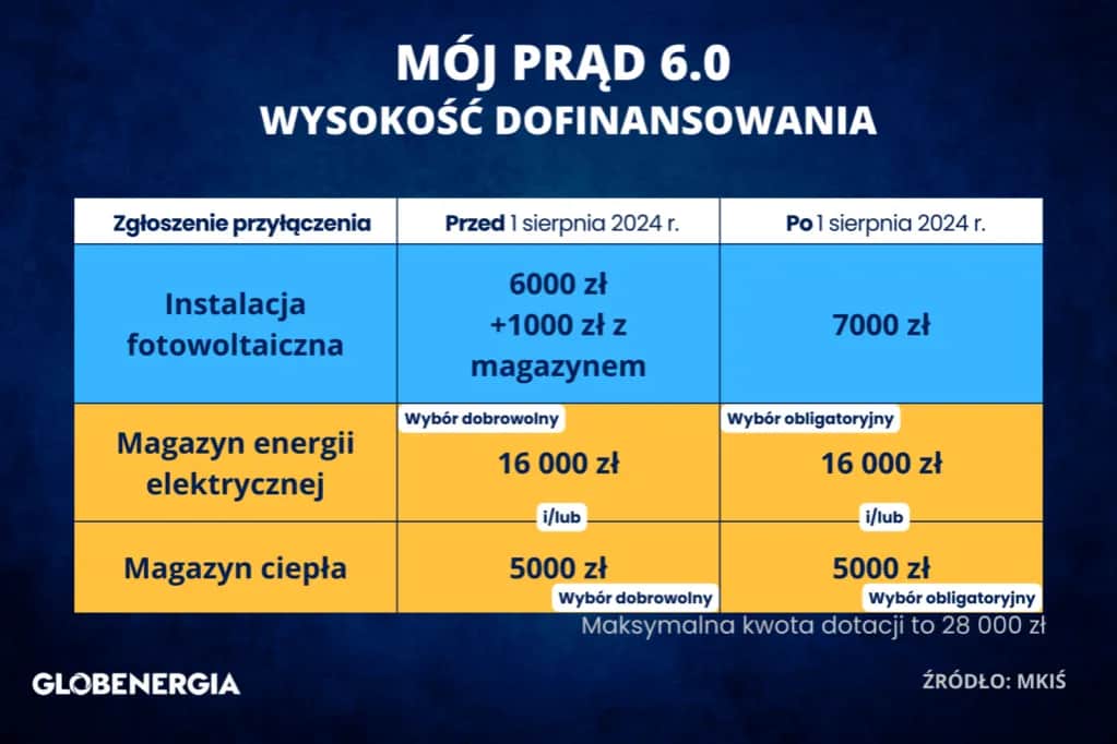 Dofinansowanie do prądu 2026: Sprawdź, czy dostaniesz pomoc!